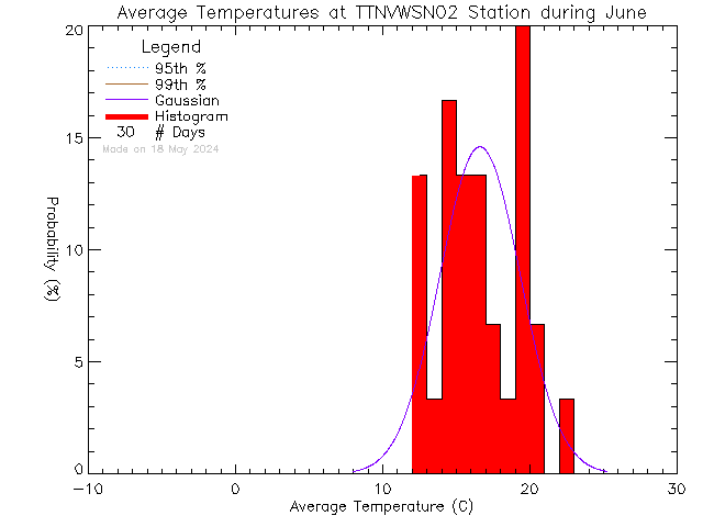 Fall Histogram of Temperature at VWSN TTN 02