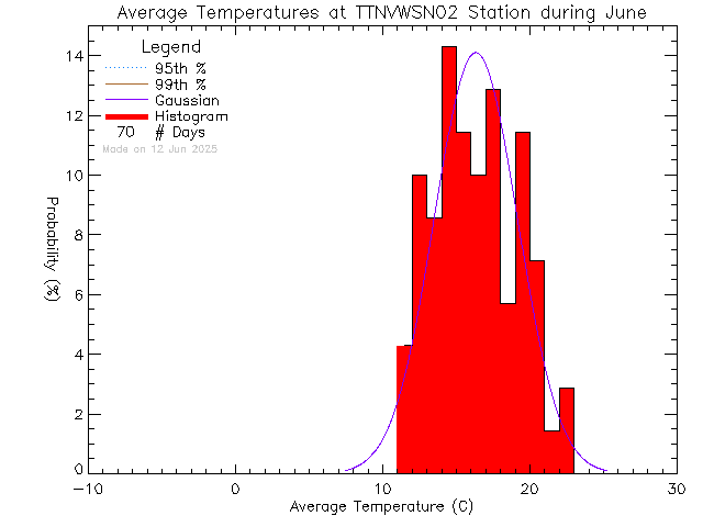 Fall Histogram of Temperature at VWSN TTN 02