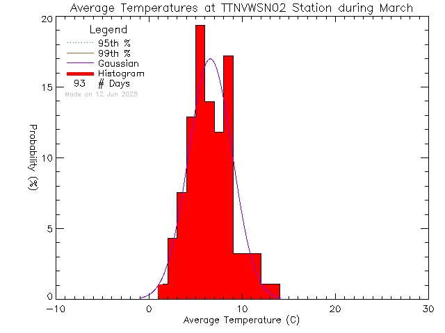 Fall Histogram of Temperature at VWSN TTN 02