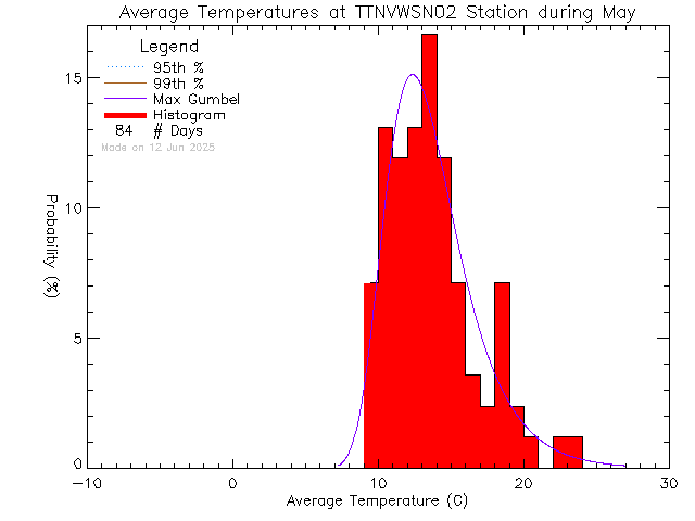 Fall Histogram of Temperature at VWSN TTN 02