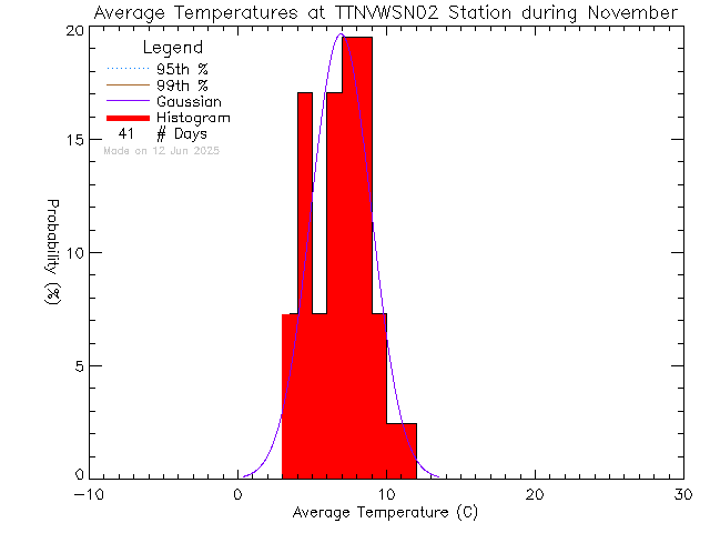 Fall Histogram of Temperature at VWSN TTN 02