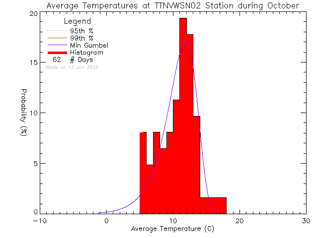 Fall Histogram of Temperature at VWSN TTN 02