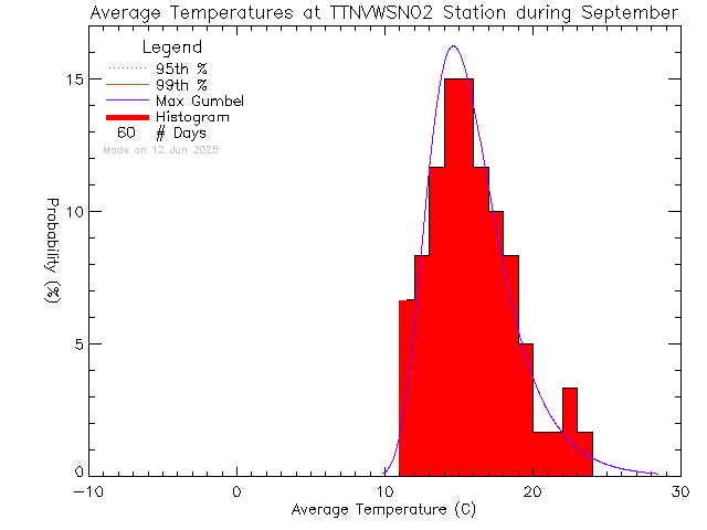 Fall Histogram of Temperature at VWSN TTN 02