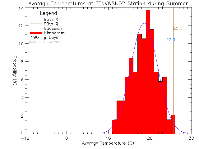 Summer Histogram of Temperature at VWSN TTN 02