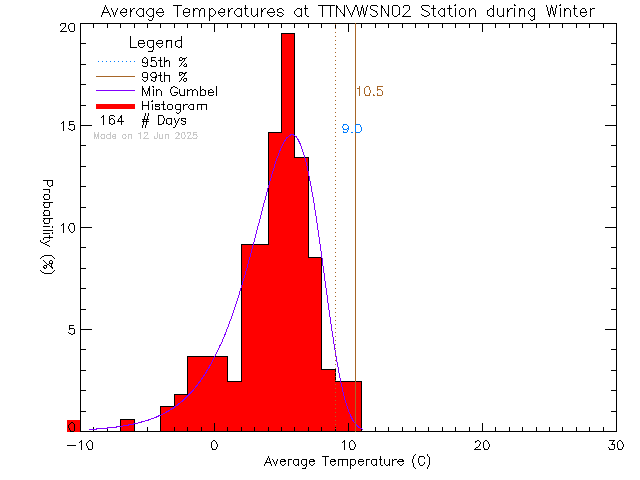 Winter Histogram of Temperature at VWSN TTN 02