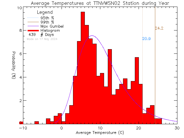 Year Histogram of Temperature at VWSN TTN 02