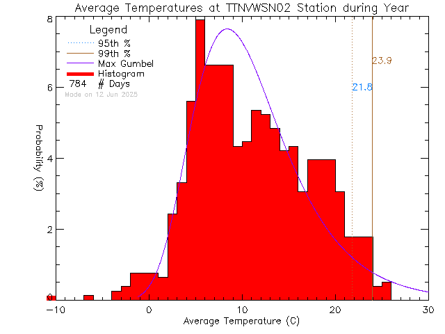 Year Histogram of Temperature at VWSN TTN 02