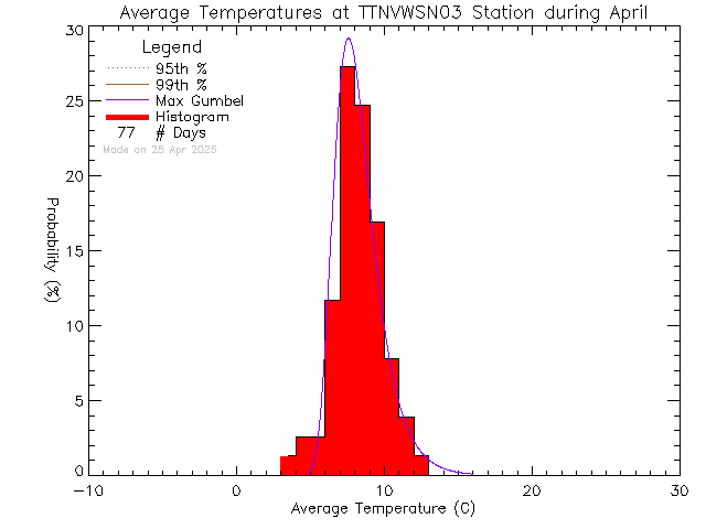 Fall Histogram of Temperature at VWSN TTN 03