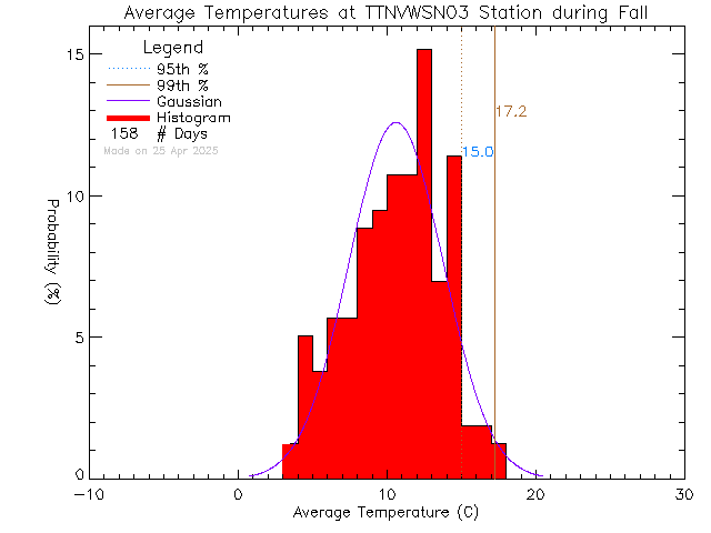 Fall Histogram of Temperature at VWSN TTN 03