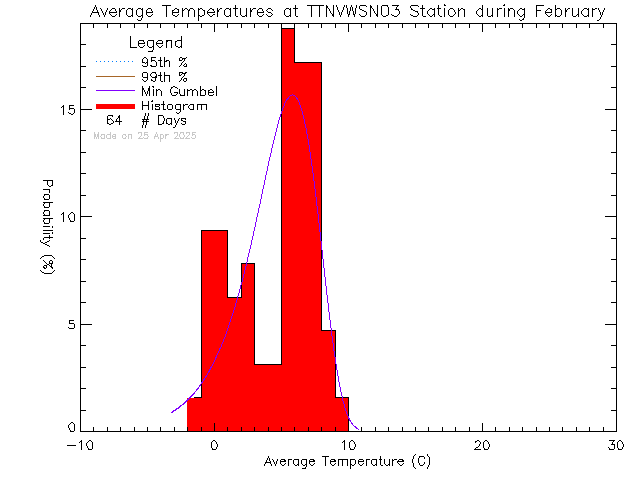 Fall Histogram of Temperature at VWSN TTN 03