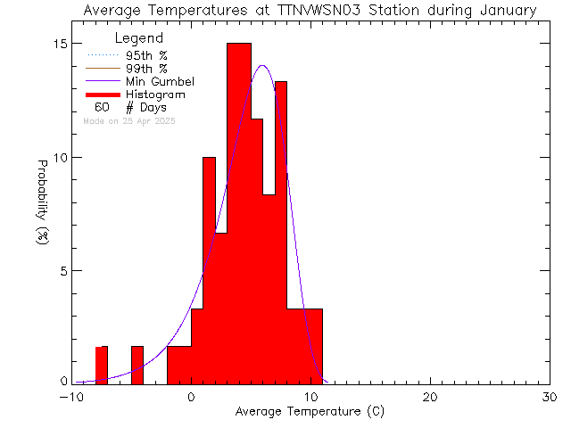 Fall Histogram of Temperature at VWSN TTN 03