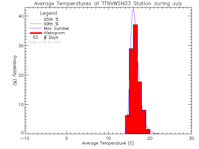 Fall Histogram of Temperature at VWSN TTN 03