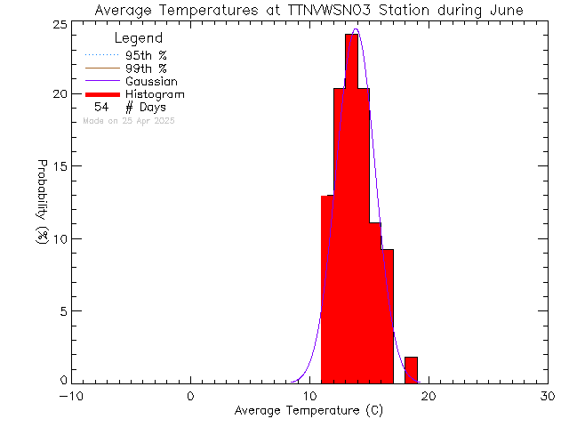 Fall Histogram of Temperature at VWSN TTN 03