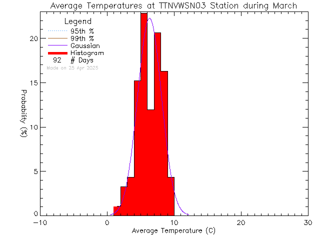 Fall Histogram of Temperature at VWSN TTN 03