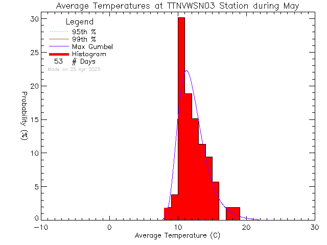 Fall Histogram of Temperature at VWSN TTN 03