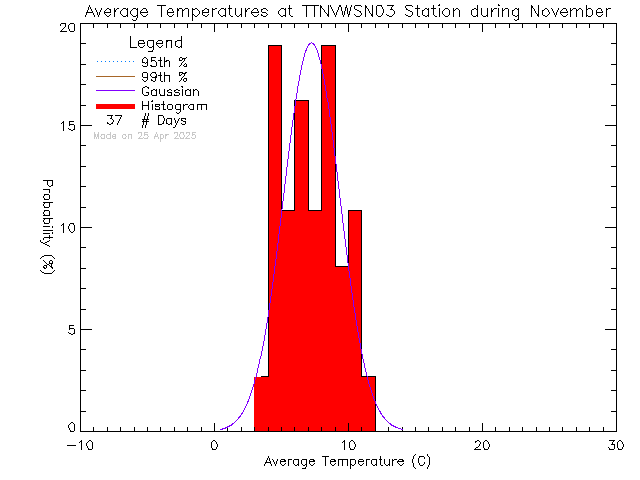 Fall Histogram of Temperature at VWSN TTN 03