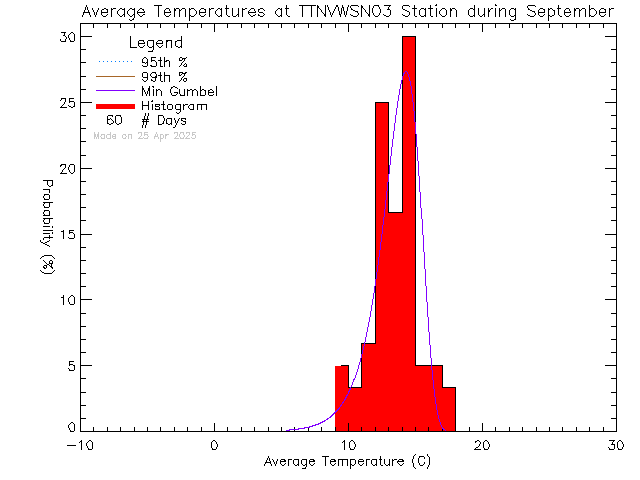 Fall Histogram of Temperature at VWSN TTN 03