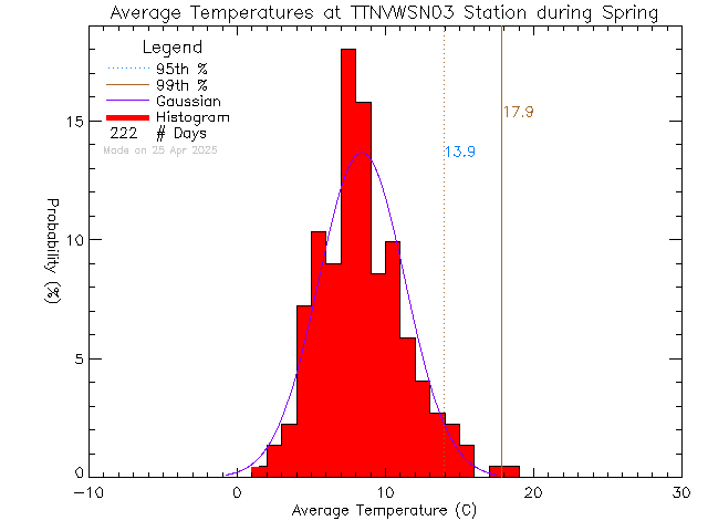 Spring Histogram of Temperature at VWSN TTN 03