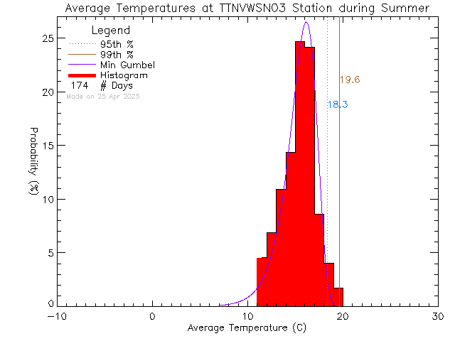 Summer Histogram of Temperature at VWSN TTN 03