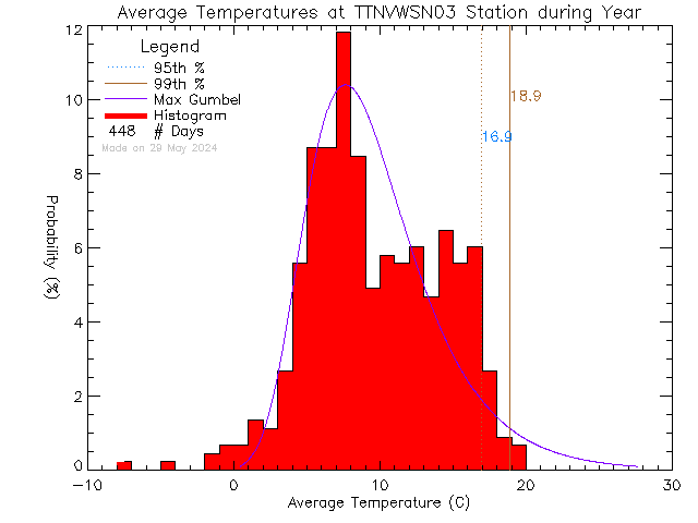 Year Histogram of Temperature at VWSN TTN 03