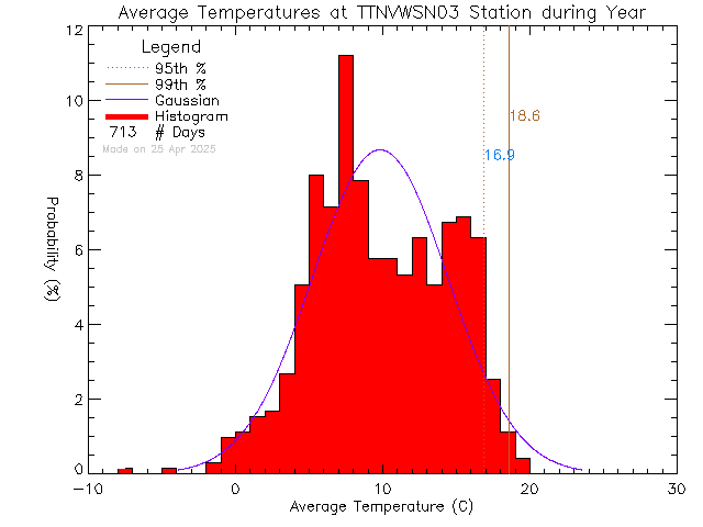 Year Histogram of Temperature at VWSN TTN 03