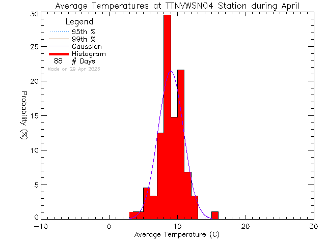 Fall Histogram of Temperature at VWSN TTN 04