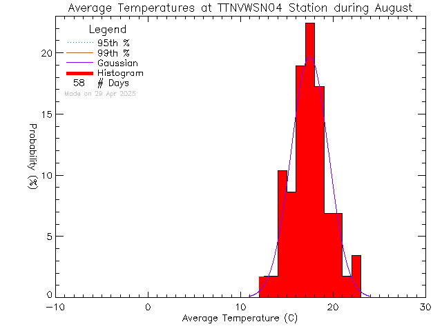 Fall Histogram of Temperature at VWSN TTN 04