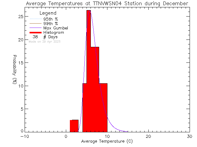 Fall Histogram of Temperature at VWSN TTN 04