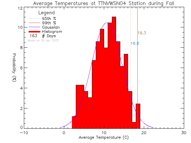 Fall Histogram of Temperature at VWSN TTN 04