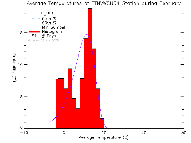 Fall Histogram of Temperature at VWSN TTN 04