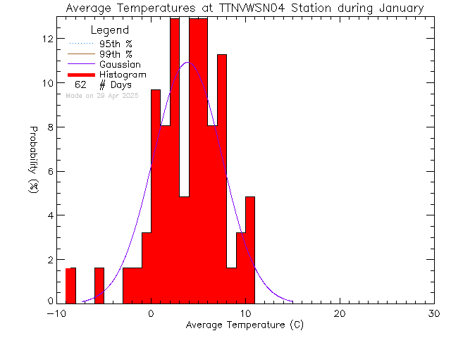 Fall Histogram of Temperature at VWSN TTN 04