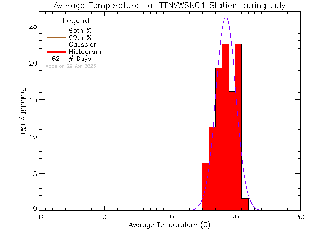 Fall Histogram of Temperature at VWSN TTN 04