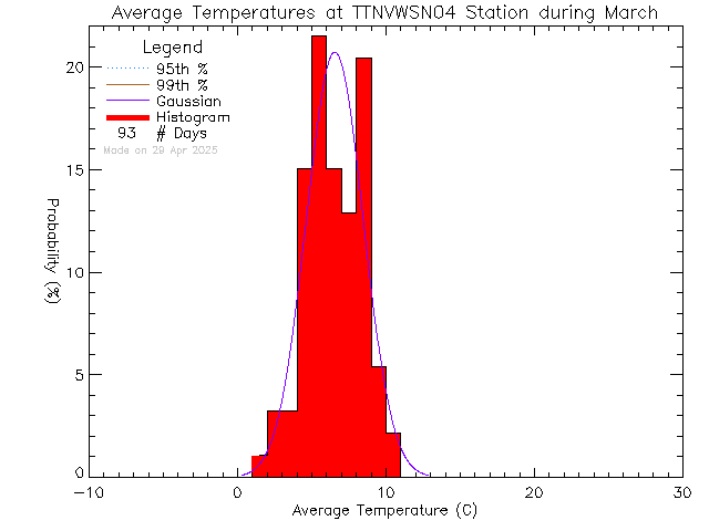 Fall Histogram of Temperature at VWSN TTN 04