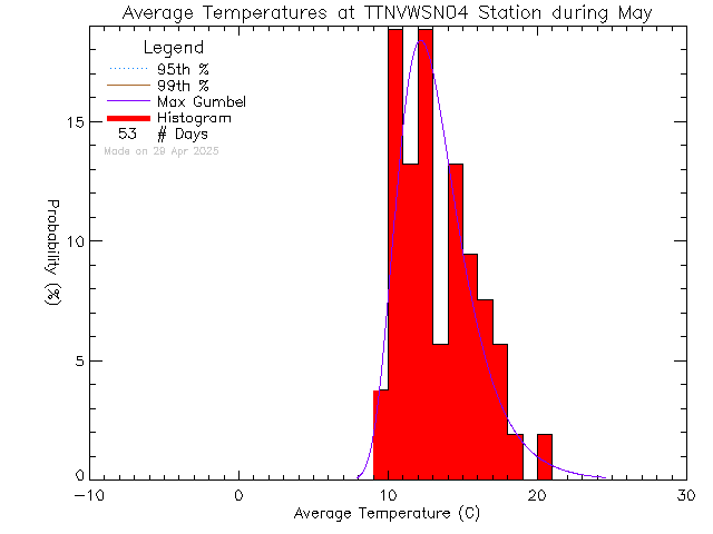 Fall Histogram of Temperature at VWSN TTN 04