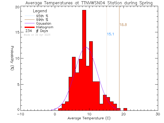 Spring Histogram of Temperature at VWSN TTN 04