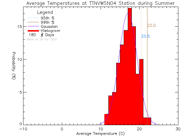 Summer Histogram of Temperature at VWSN TTN 04