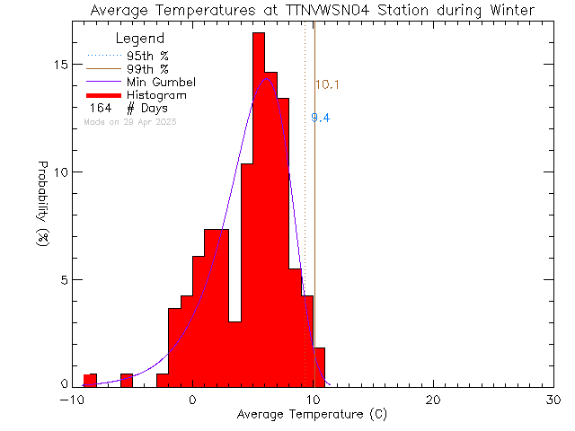 Winter Histogram of Temperature at VWSN TTN 04