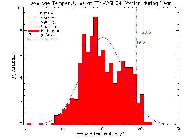 Year Histogram of Temperature at VWSN TTN 04