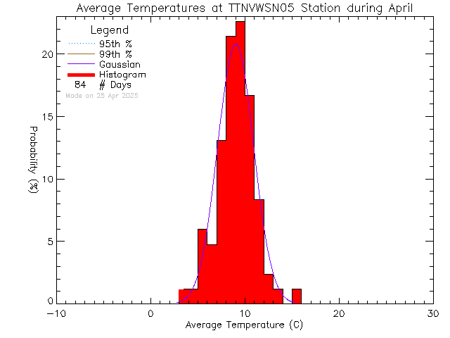 Fall Histogram of Temperature at VWSN TTN 05