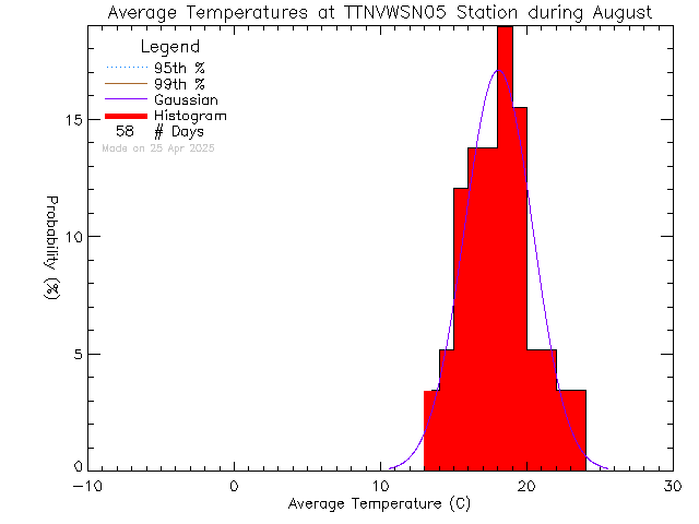 Fall Histogram of Temperature at VWSN TTN 05