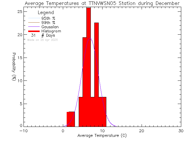 Fall Histogram of Temperature at VWSN TTN 05