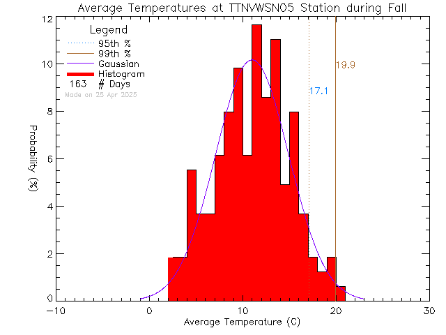 Fall Histogram of Temperature at VWSN TTN 05