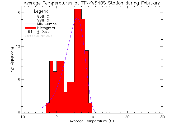 Fall Histogram of Temperature at VWSN TTN 05