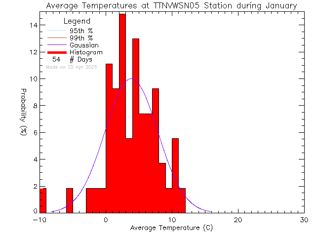 Fall Histogram of Temperature at VWSN TTN 05