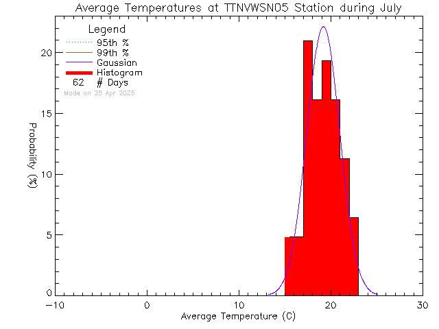 Fall Histogram of Temperature at VWSN TTN 05