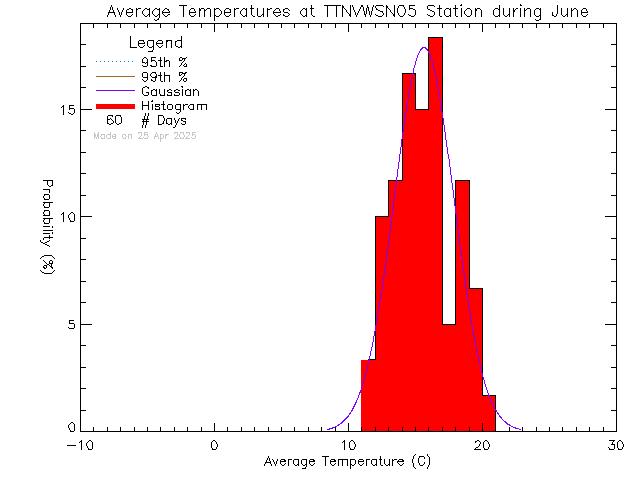 Fall Histogram of Temperature at VWSN TTN 05