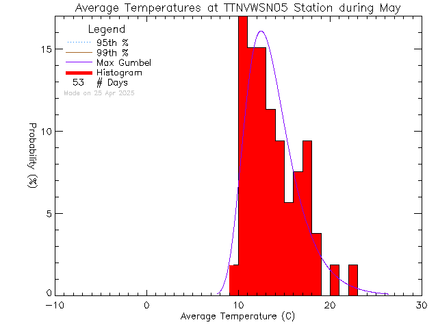 Fall Histogram of Temperature at VWSN TTN 05