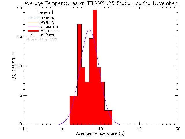 Fall Histogram of Temperature at VWSN TTN 05