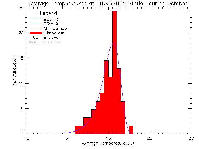 Fall Histogram of Temperature at VWSN TTN 05