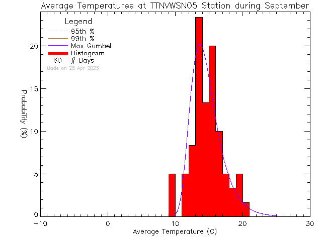 Fall Histogram of Temperature at VWSN TTN 05